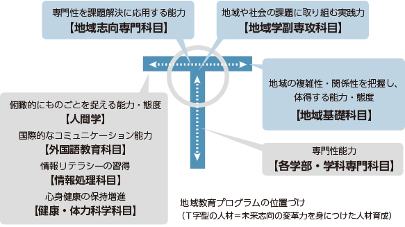 地域教育プログラムの位置づけ