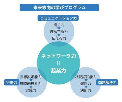 学びのプログラム